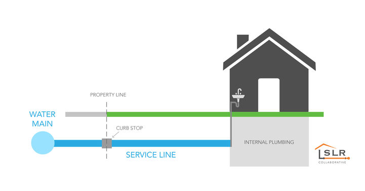 Illustration of the water service line, which connects the water main to the building's internal plumbing.